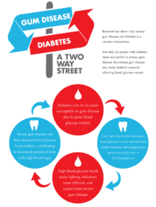 The link between gum disease and diabetes.
