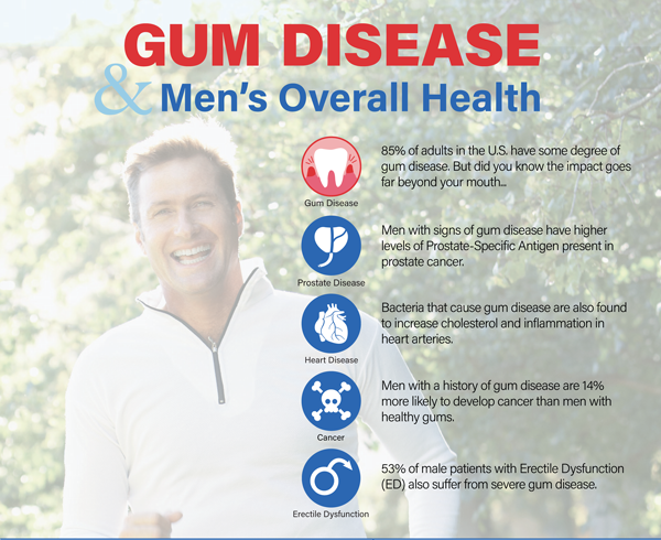 Gum Disease & Men's Overall Health