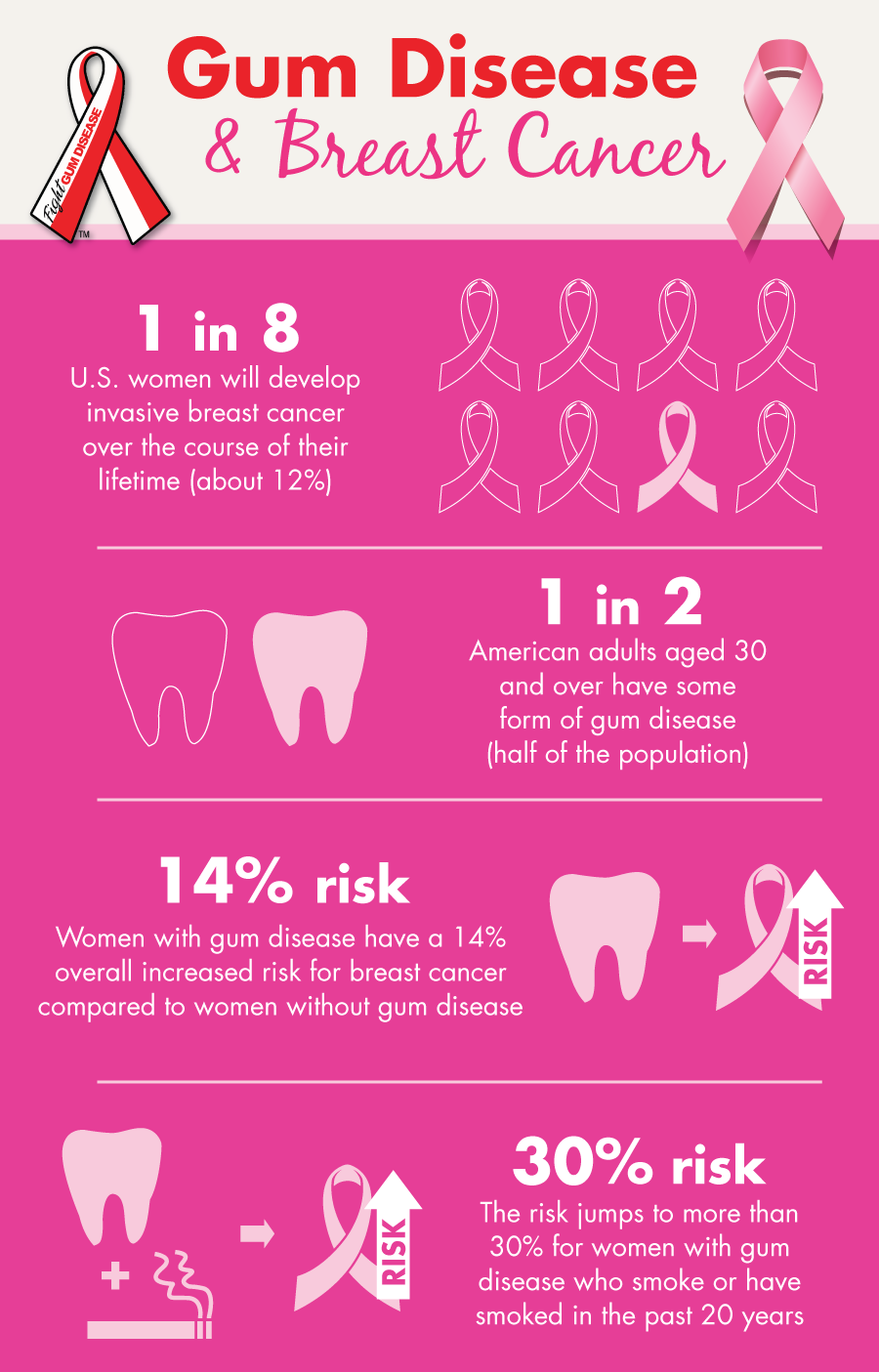 Gum Disease & Breast Cancer